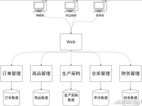 分布式服务化ERP系统架构设计与运行维护服务